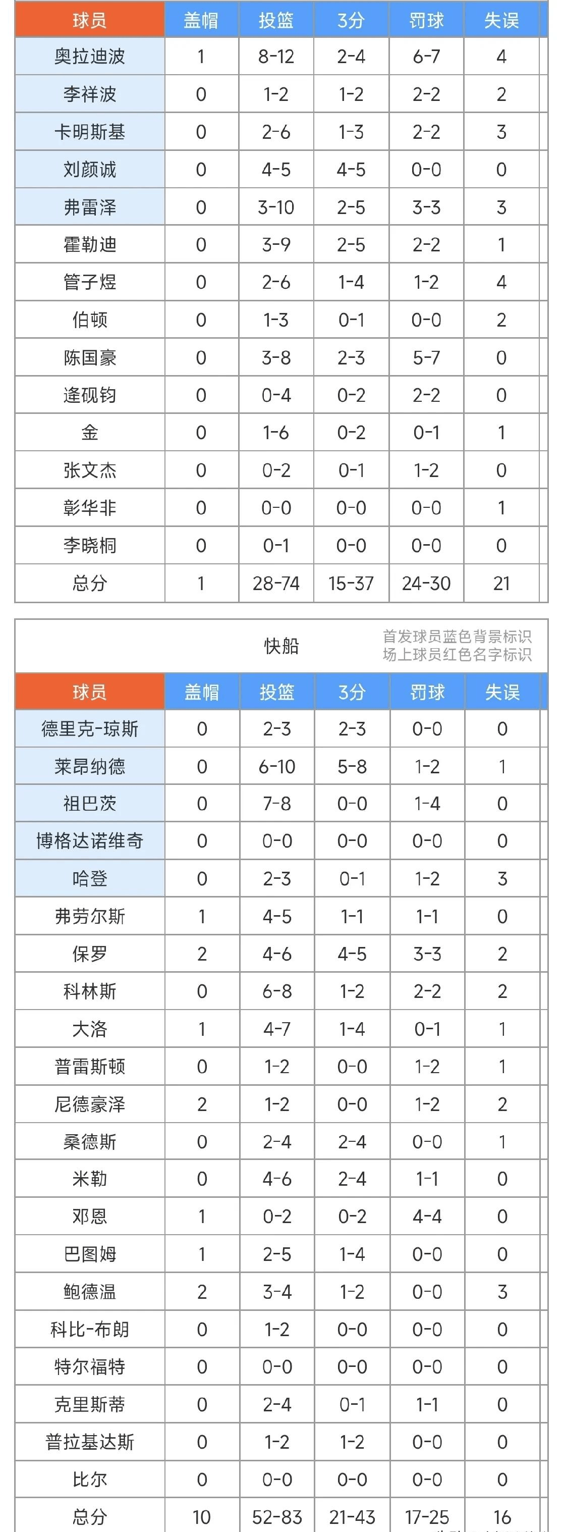 关于NBA季后赛赛程吃紧；罗马关键时刻外线爆发；信心回归；资深球员宣示担当的信息